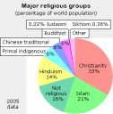 2005 Major World Religions Breakdown